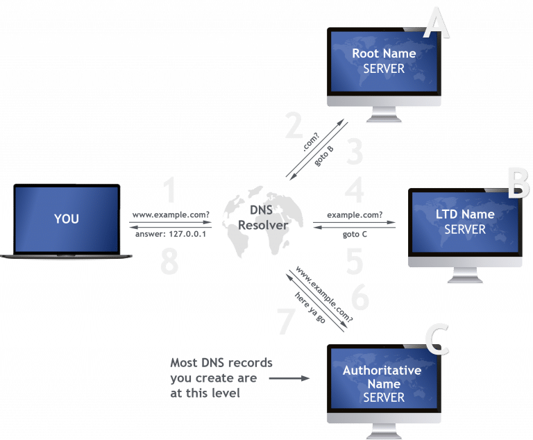 Using DNS records_How DNS works